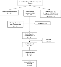 Frontiers Three Week Inpatient Treatment Of Obsessive