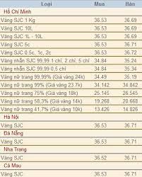 So sánh giá vàng hôm nay 21/7. Gia Vang 18k Hom Nay 19 11 Gia Vang Ä'áº§u Tuáº§n Chuyá»ƒn Biáº¿n Tich Cá»±c