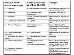 Command Headquarters Restructures A Staff Directorates The