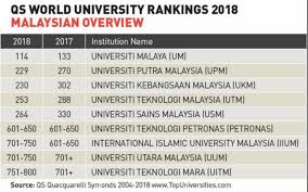 News and world report best global universities rankings. 5 Malaysian Universities Ranked As Top 300 Best In The World