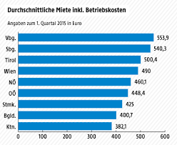 4 zkb ab dem 01.08. Wohnen Verteuert Sich Weiter Oesterreich Orf At