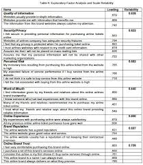 An online survey is a questionnaire that the target audience can complete over the internet. What Factors Influence Online Brand Trust Evidence From Online Tickets Buyers In Malaysia
