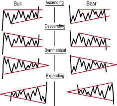 Continuation Price Patterns