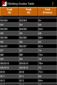 The higher grades, grade ceilings, and plateauing it can take five years of training, with at least 3 bouldering sessions per week, to get to v7. Climbing Grades Table For Android Apk Download