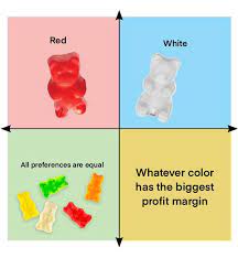 Compass Opinions On Best Gummy Bear Color R Politicalcompassmemes Political Compass Know Your Meme