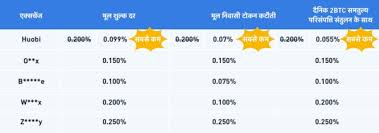 Many crypto options have high charges, while others aren't as dramatic. Huobi Global Announces Exclusive And Lowest Fee Rate Bands For India Crypto Spot Trading Market