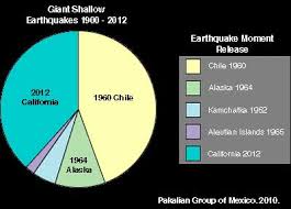 An earthquake is a sudden shaking of the surface of the earth by the passage of the seismic waves through earth's rocks. Moment Magnitude Scale For 2012 Giant Earthquake The Big One Lord Pakal Ahau S Maya Diaries