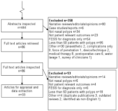 Learn about the k1 and k2 vitamin benefits to find out why you need it in your diet and how you can get more of it. Do Health Technology Assessments Comply With Quorom Diagram Guidance An Empirical Study Bmc Medical Research Methodology Full Text