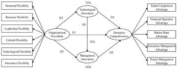 Omega has been practicing insurance and risk management for over 2 year/s. Sustainability Free Full Text Influence Mechanism Of Organizational Flexibility On Enterprise Competitiveness The Mediating Role Of Organizational Innovation Html