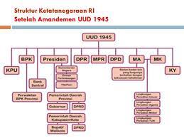Oleh guru fajri asahi diposting pada 27 mei 2021. Gambar Struktur Ketatanegaraan Indonesia Brainly Co Id