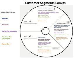 Ux Blog Customer Development Value Proposition Canvas Value Proposition