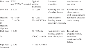 Multistage systems work like a ceiling fan with different speeds: Pdf Methods To Determine Denaturation And Aggregation Of Proteins In Low Medium And High Heat Skim Milk Powders Semantic Scholar