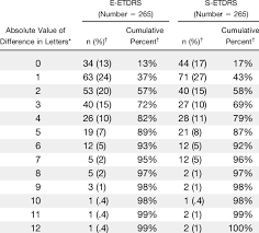 test retest differences with the electronic etdrs and