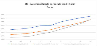 a widening of the us treasury us corporate bond spread june