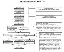 Feel free to use it just give credit to those. How To Make A Game Design Document