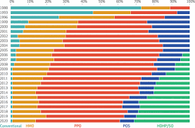 According to healthinsurance.org, of the americans who have health coverage, nearly. Health Benefits In 2020 Premiums In Employer Sponsored Plans Grow 4 Percent Employers Consider Responses To Pandemic Health Affairs