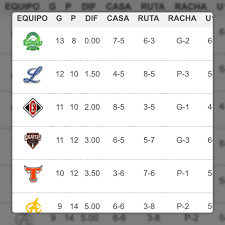 Tabla De Posiciones En Lidom Deportivapp By Vic Baez