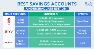 What type of savings accounts does bank of america offer? 3 Best Bank Accounts For Undergraduates