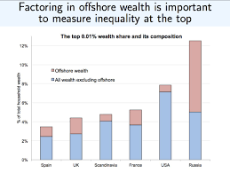 Adam Tooze on Twitter: "Accounting for offshore wealth changes our  assessment of total wealth inequality especially for Russia, France, UK &  Spain. https://t.co/a83yBtilbv… https://t.co/09Ewr43sBH"