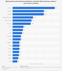 Here are a few of the most popular social media. Important Instagram Stats You Need To Know For 2020 Sprout Social