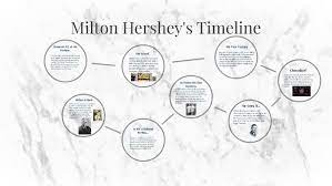 Milton Hershey&#039;S Timeline By Alexander Steffen