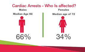 Cardiac arrest sudden and often unexpected stoppage of effective heart action. St John Victoria Blog The Latest Cardiac Arrest Survival Rates In Victoria 7 Shocking Facts You Must Know St John Victoria Blog