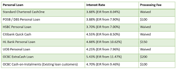 Compare and get a personal loan with interest rates as low as 3.2%! Personal Loan Katong Kids Inc Singapore Travel Lifestyle Blog
