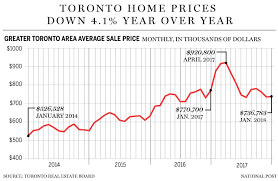 average toronto housing prices from 1967 to 2018whats going