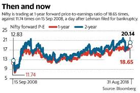 nifty at its priciest since great recession stokes concerns