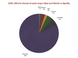 Pour utiliser spotify sur pc il vous suffit de suivre ces 3 étapes simples : Spotify Revenue And Usage Statistics 2021 Business Of Apps