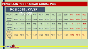 Setiap individu akan berbeza potongan pcb bergantung kepada jumlah gaji, status perkhawinan, bilangan anak dan. Tanggungjawab Majikan Lembaga Hasil Dalam Negeri Malaysia Tanggungjawab