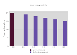 Underemployment Rate Bar Chart Made By Newhavenctp Plotly