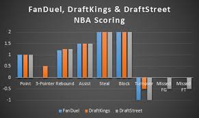 Fanduel Nba Strategy How To Win At Daily Fantasy Basketball