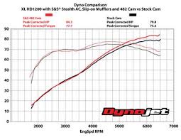 s s cycle introducing the 482 bolt in cams for harley