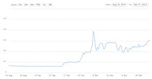 De volatiliteit is daardoor groter, maar de verwachting is dat die zal. Live Bitcoin Koers Waarde In Euro En Een Historisch Overzicht