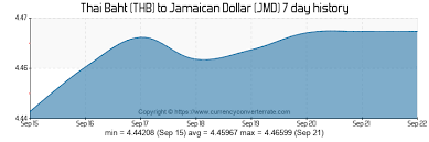 Thb To Jmd Convert Thai Baht To Jamaican Dollar Currency