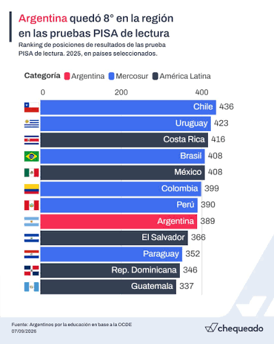 Pruebas PISA 2025: 8 de cada 10 estudiantes argentinos no alcanza el nivel mínimo en Matemática y el 59% tampoco en Lectura 👉 En Argentina, el 76% de los estudiantes de 15
