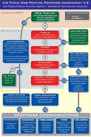 Air Force Disinfo Agent Flow Chart Leaked Centcoms Secret