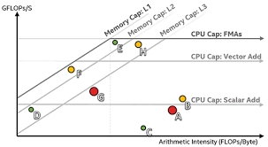 Identify Performance Bottlenecks Using Roofline Get