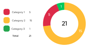 Aligning Labels In Highchart Donut Stack Overflow