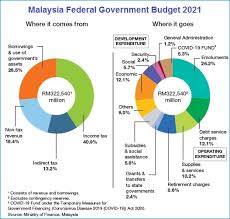 National debt of malaysia is presented in a simple and understandable way. Budget 2021 Here S What The Backdoor Government Does Not Want You To Know The Stringer
