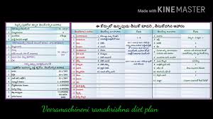 Veeramachineni Ramakrishna Diet Plan