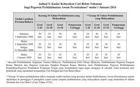 Pekeliling perkhidmatan bilangan 21 tahun 2009 (panduan pelaksanaan peraturan perbelanjaan kemudahan perubatan). Bahagian Pasca Perkhidmatan Pencen Kelayakan Cuti Maksimum Pegawai Yang Lantikan Tetap Pertama Dalam Perkhidmatan Awam Sebelum 31 8 2005 Kelayakan Cuti Rehat Maksimum 10 Tahun