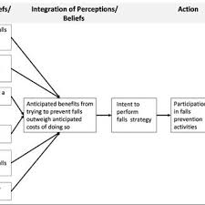 Health Belief Model Adapted To Falls Prevention Education The Download Scientific Diagram