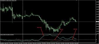 Adx Indicator Moving Average Exponential Online Forex