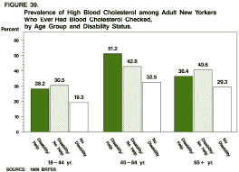 Chartbook On Disability In New York State 1998 2000