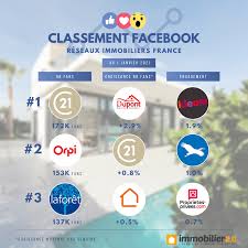 L'immobilier sur les zones de rennes, nantes, st malo, vannes. Classement Facebook Marques Immobilieres Les Plus Performantes Sur Facebook En France Reseaux Portails Et Promoteurs Janvier 2021 Immobilier 2 0