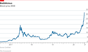 In february 2021, bitcoin surpasseds $50,000 for the first time as major companies jumped into crypto and managed to reach $58,000. The Price Of Bitcoin Has Soared To Record Heights The Economist