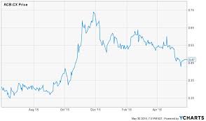 Canadian Cannabis Producer Aurora Reports 2 53m In Profit