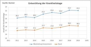 Die aktuelle lage im überblick. Langste Fehlzeiten In Mv Barmer